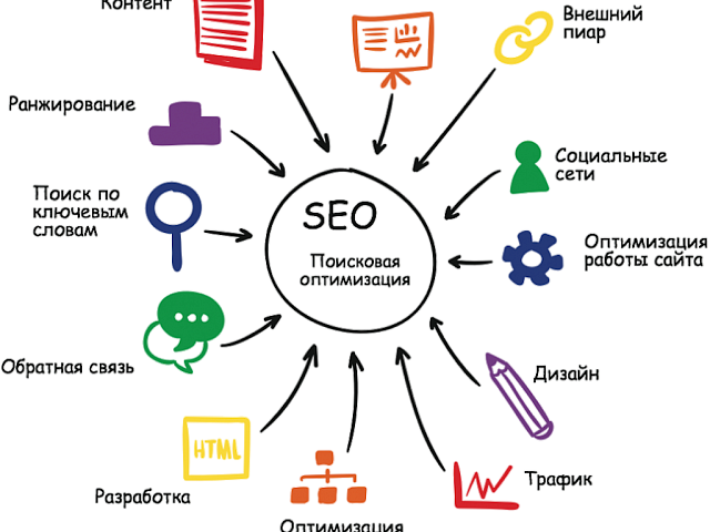Основы SEO оптимизации сайта