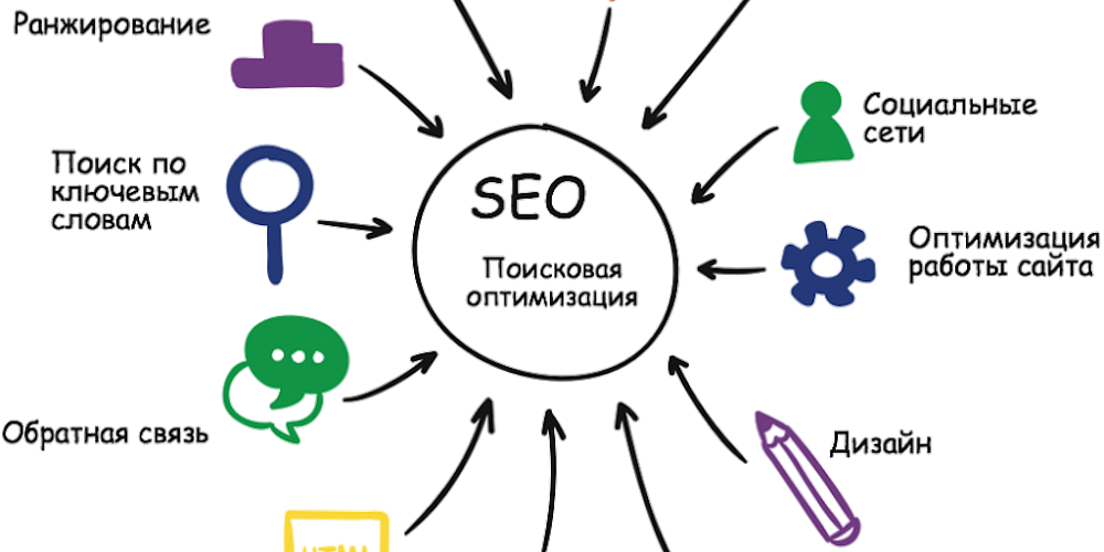 Основы SEO оптимизации сайта